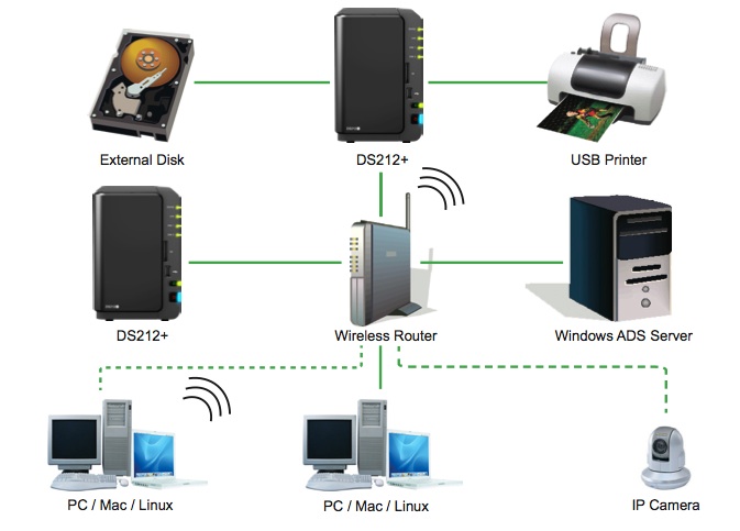 Synology DS212+ SALE