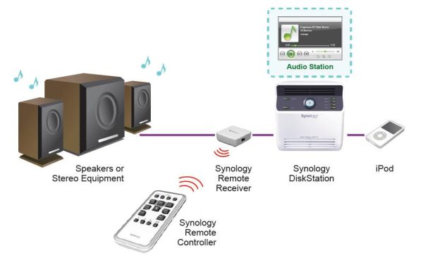 Synology Afstandsbediening
