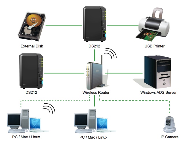Synology DS212