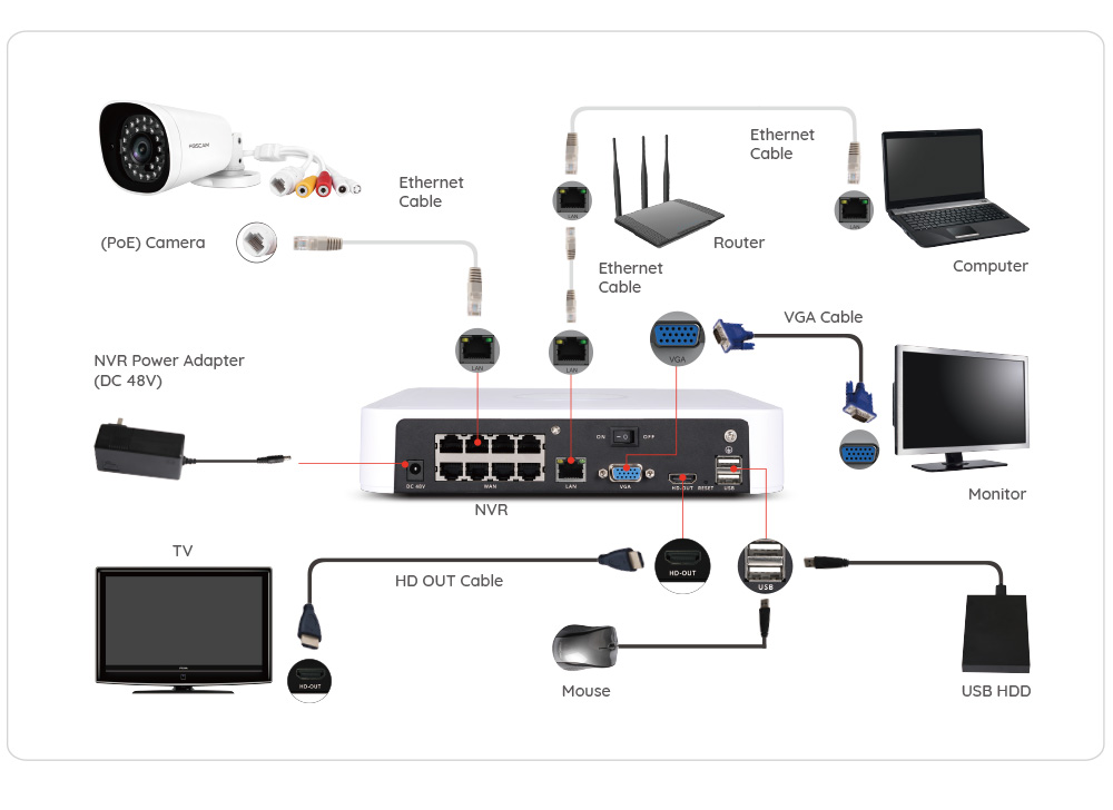Foscam FN8108HE 8-kanaals 5MP POE NVR
