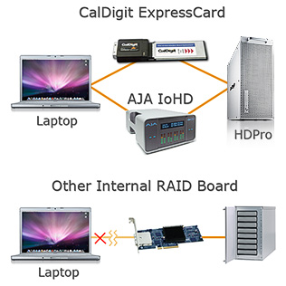 CalDigit eLane-1ex 1 port PCIe Express Card